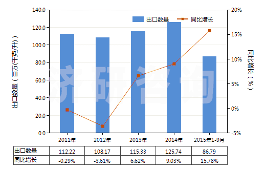 2011-2015年9月中國潤滑油（不含有生物柴油）(HS27101991)出口量及增速統(tǒng)計(jì)